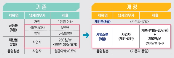 주민세 사업소분 통합