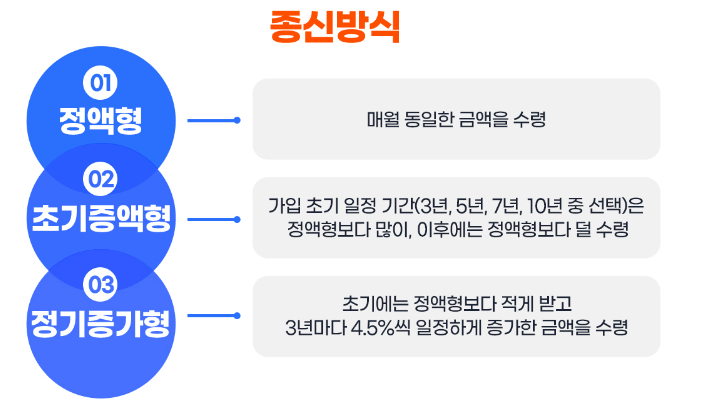 주택연금 수령방식(종식방식)