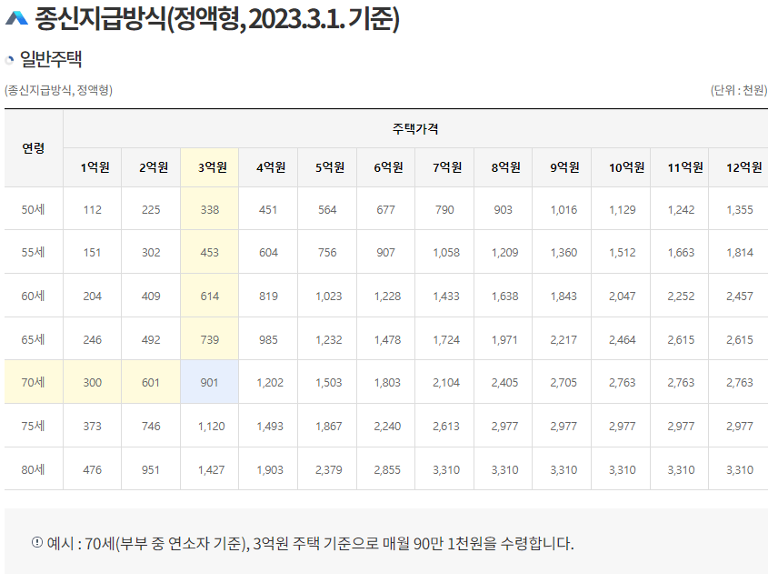 주택연금 예상 수령액(1)