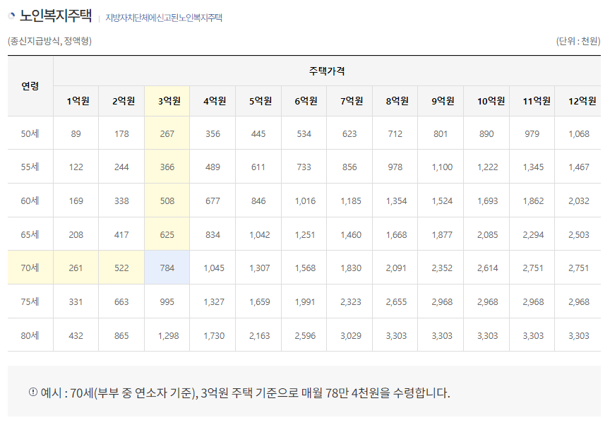 주택연금 예상 수령액(2)