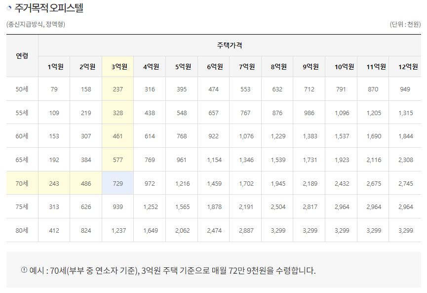 주택연금 예상 수령액(3)