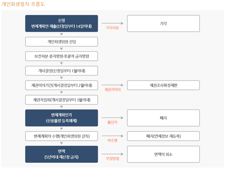 개인회생 절차