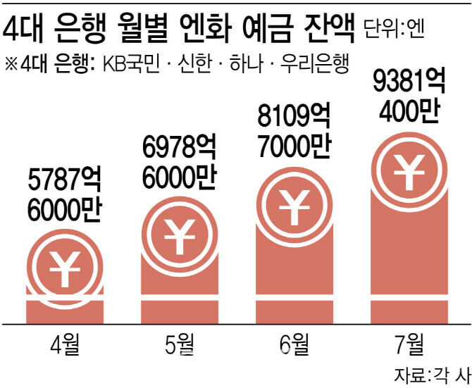 엔화 투자 방법 열풍-4대 은행 월별 엔화 예금 잔액