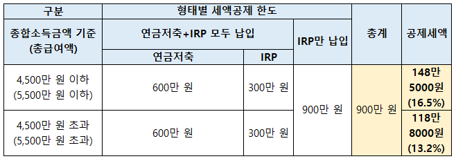 2023년 1인가구 연말정산 공제 환급(연금계좌 세액공제 한도)