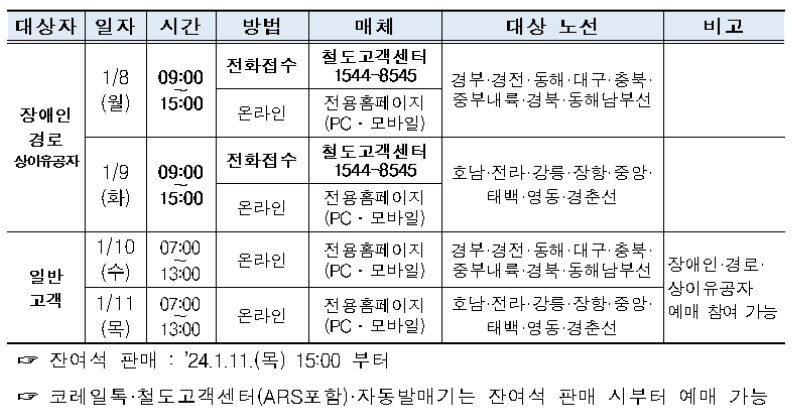 2024 명절 기차표 예매 일정