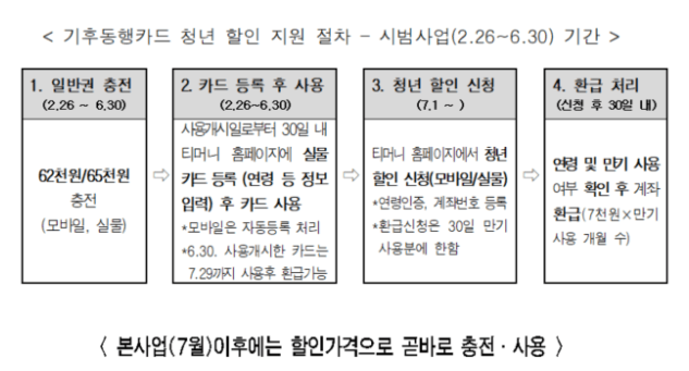 청년 기후동행카드 환급 신청 방법
