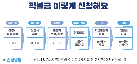 2024 친환경 농업직불금 신청 신청방법