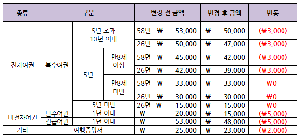 7월 여권 재발급 비용