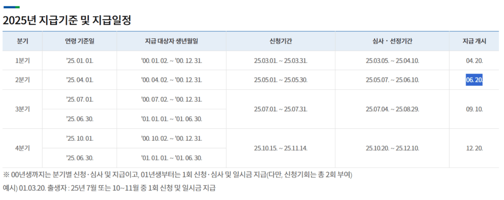 경기도 청년기본소득 2025 신청 2분기 지급일 확인