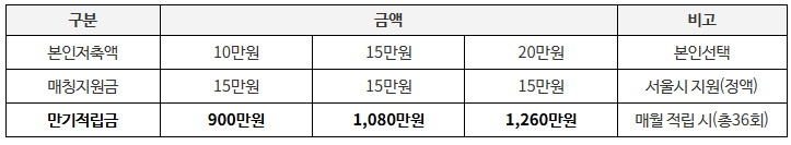 이룸통장 신청 방법 서류 이자금액 확인