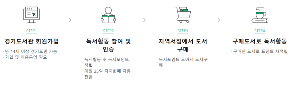 경기도 독서포인트제 신청 과정