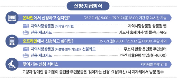 민생회복 소비쿠폰 신청 방법